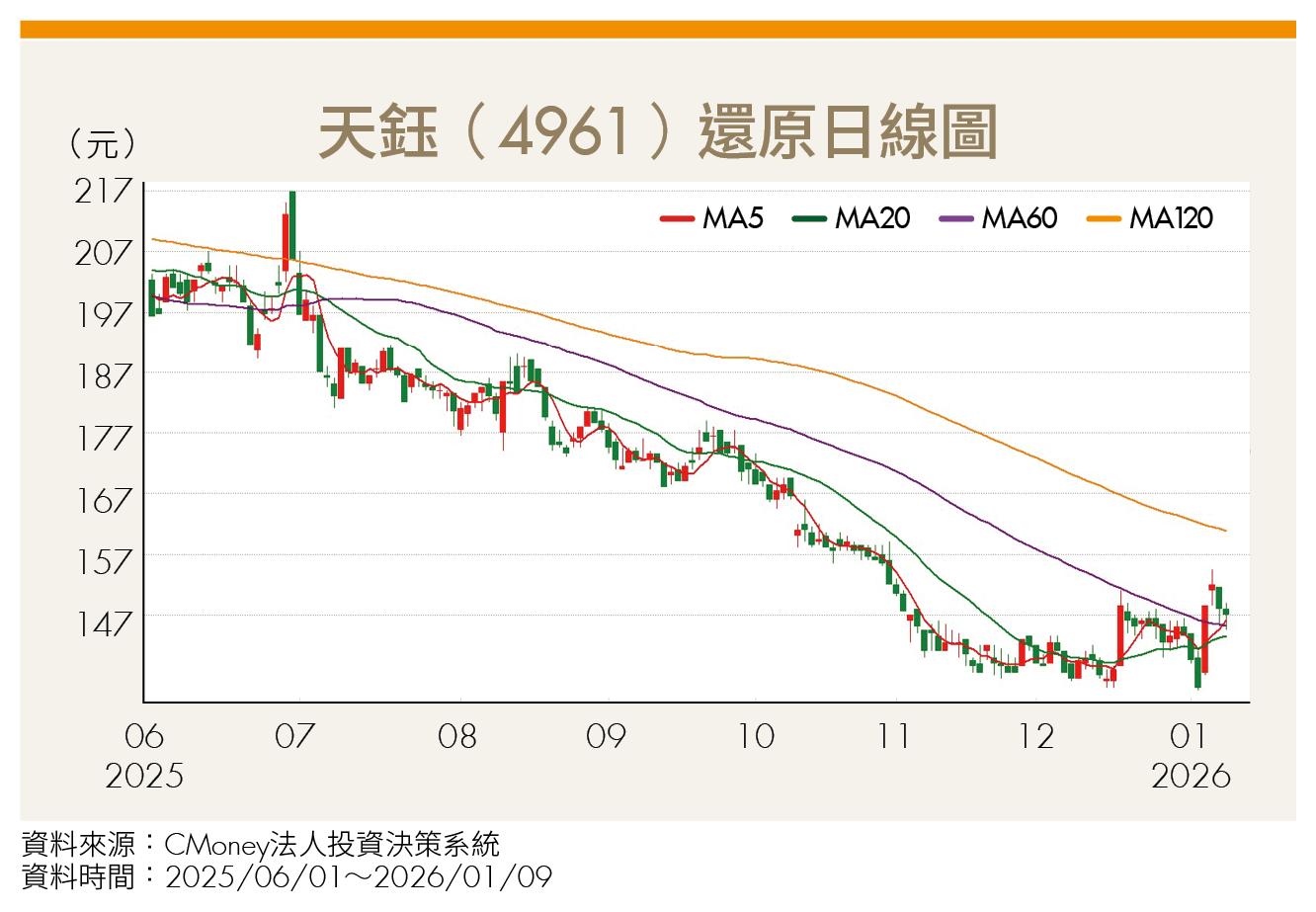 ETF配息恐縮水？「這2檔」殖利率逾5％ 成長動能強勁 股息價差雙賺！