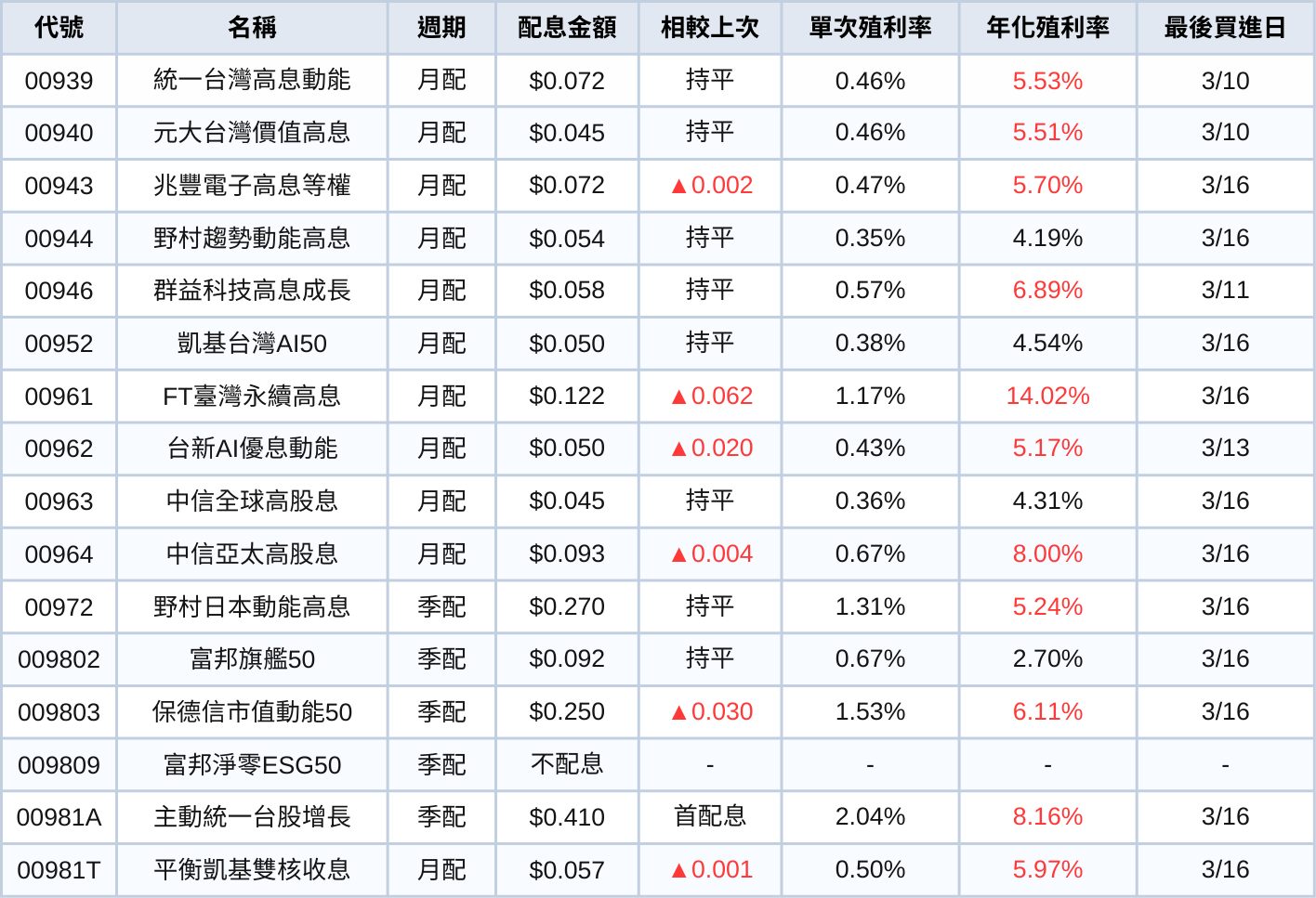 台股ETF、債券ETF 3月完整配息一次看 | 00919配息上調44%!