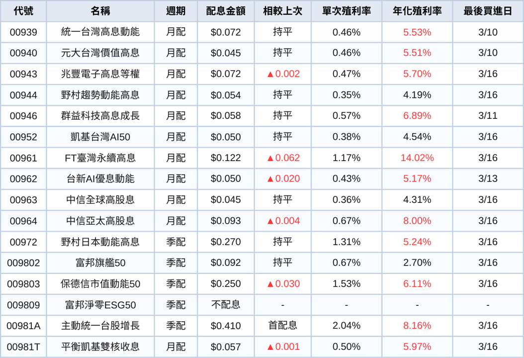 台股ETF、債券ETF 3月完整配息一次看 | 00919配息上調44％！