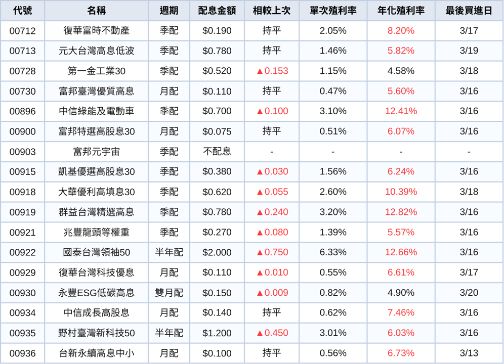 台股ETF、債券ETF 3月完整配息一次看 | 00919配息上調44％！