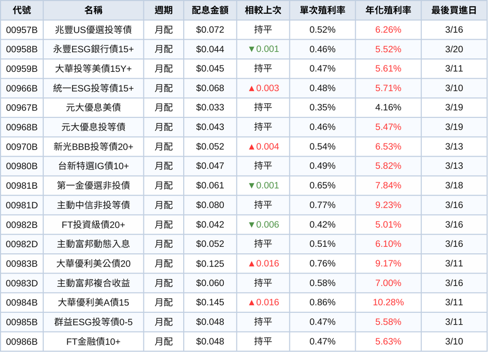 台股ETF、債券ETF 3月完整配息一次看 | 00919配息上調44％！