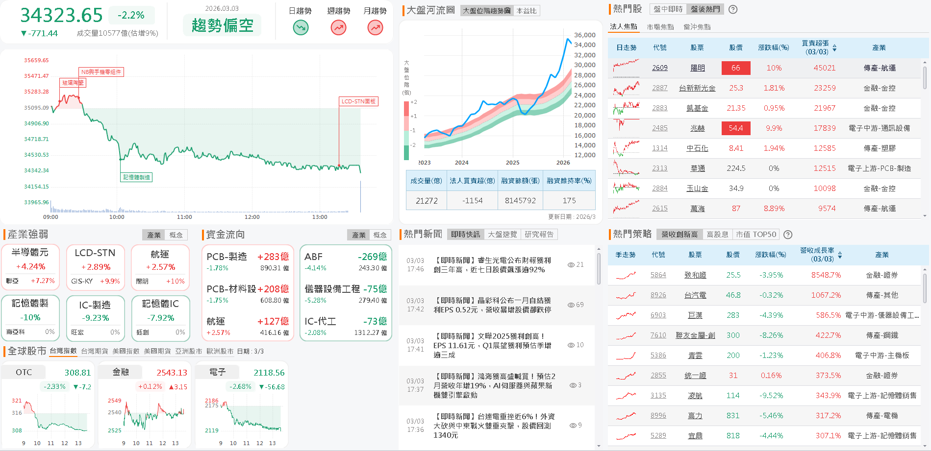【台股盤後】美伊衝突擴散，外資大賣近千億，史上第三