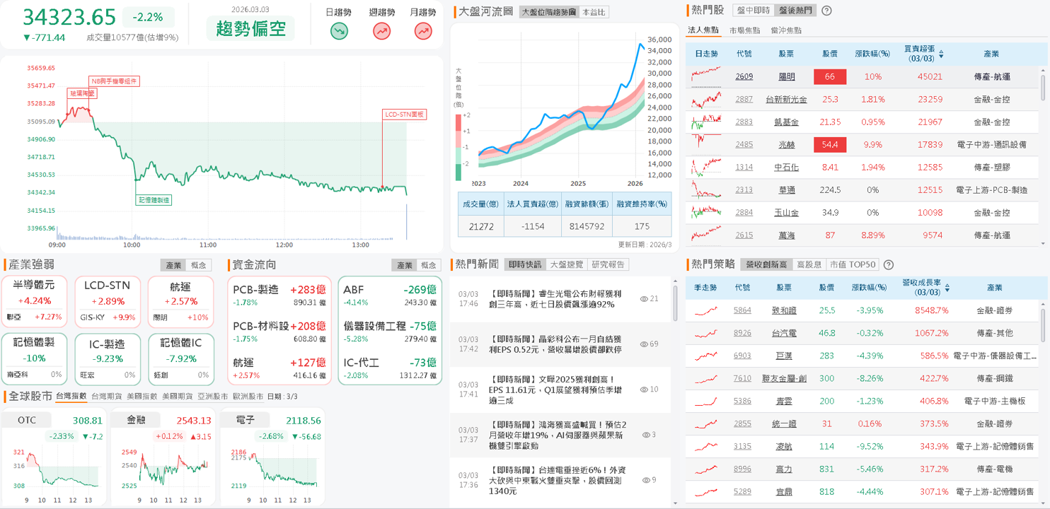 【台股盤後】美伊衝突擴散，外資大賣近千億，史上第三