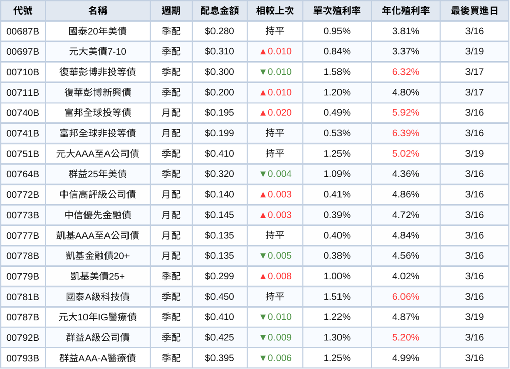 台股ETF、債券ETF 3月完整配息一次看 | 00919配息上調44％！