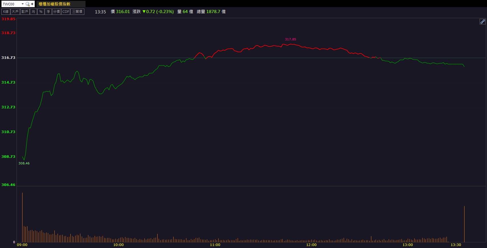 財報配息利多發酵!神基(3005)價量齊揚鎖漲停!