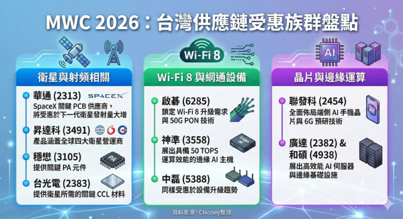 【關鍵趨勢】MWC 26 開幕首日直擊，AI、6G與低軌衛星的投資機遇