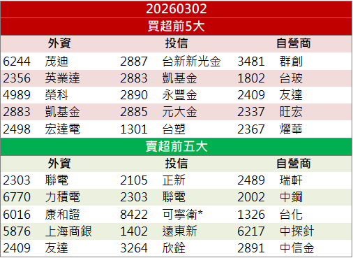 財報配息利多發酵！神基(3005)價量齊揚鎖漲停！