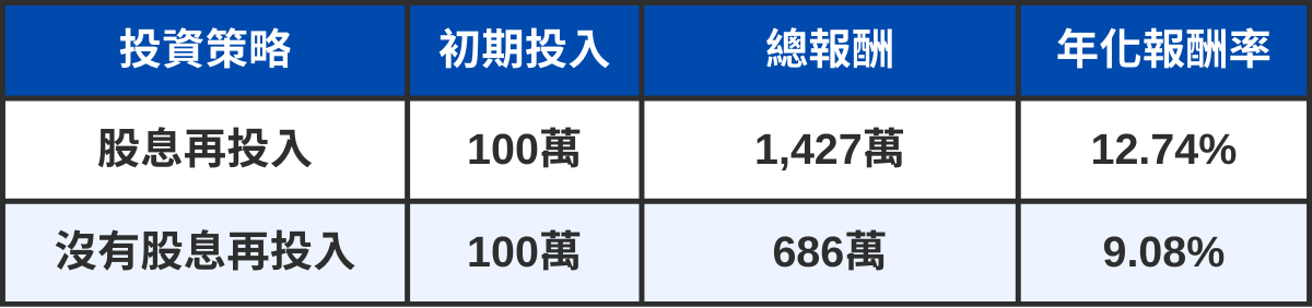 009816 vs 0050怎麼選？「不配息」不是你該買它的原因！