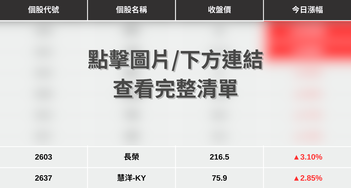【最新消息】無懼大盤崩700點,「8檔航運股」逆勢大漲!