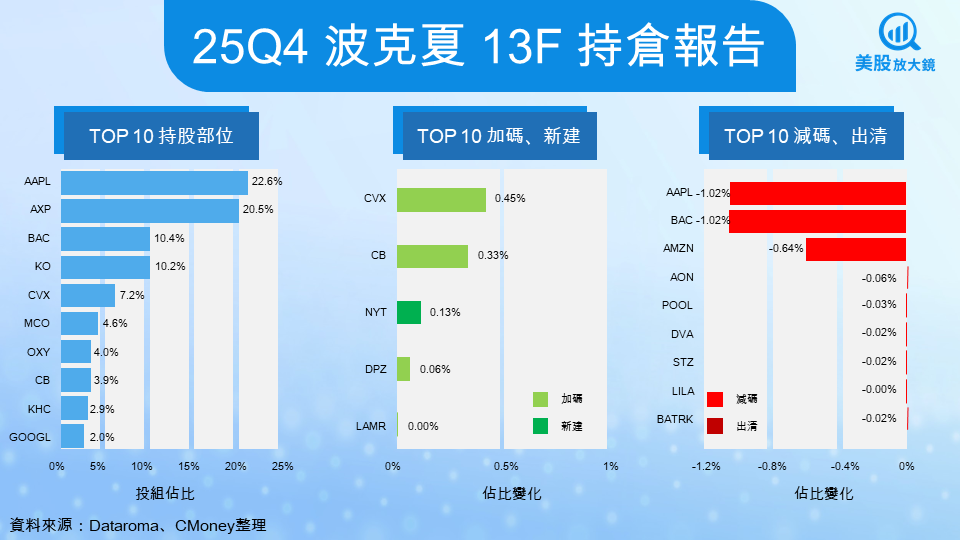 【個股研究報告】後巴菲特時代正式開啟,波克夏新任CEO與13F大解析