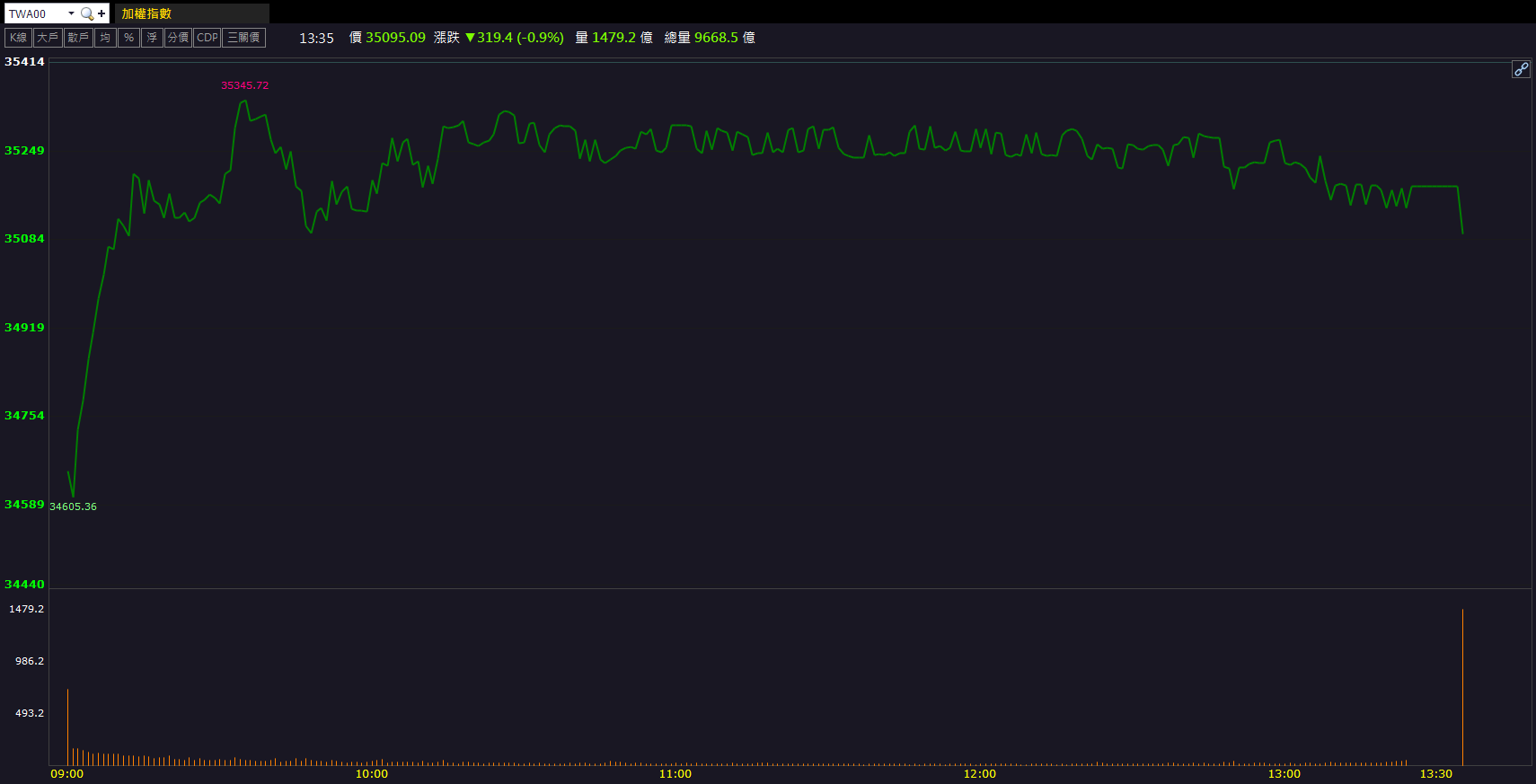 財報配息利多發酵!神基(3005)價量齊揚鎖漲停!