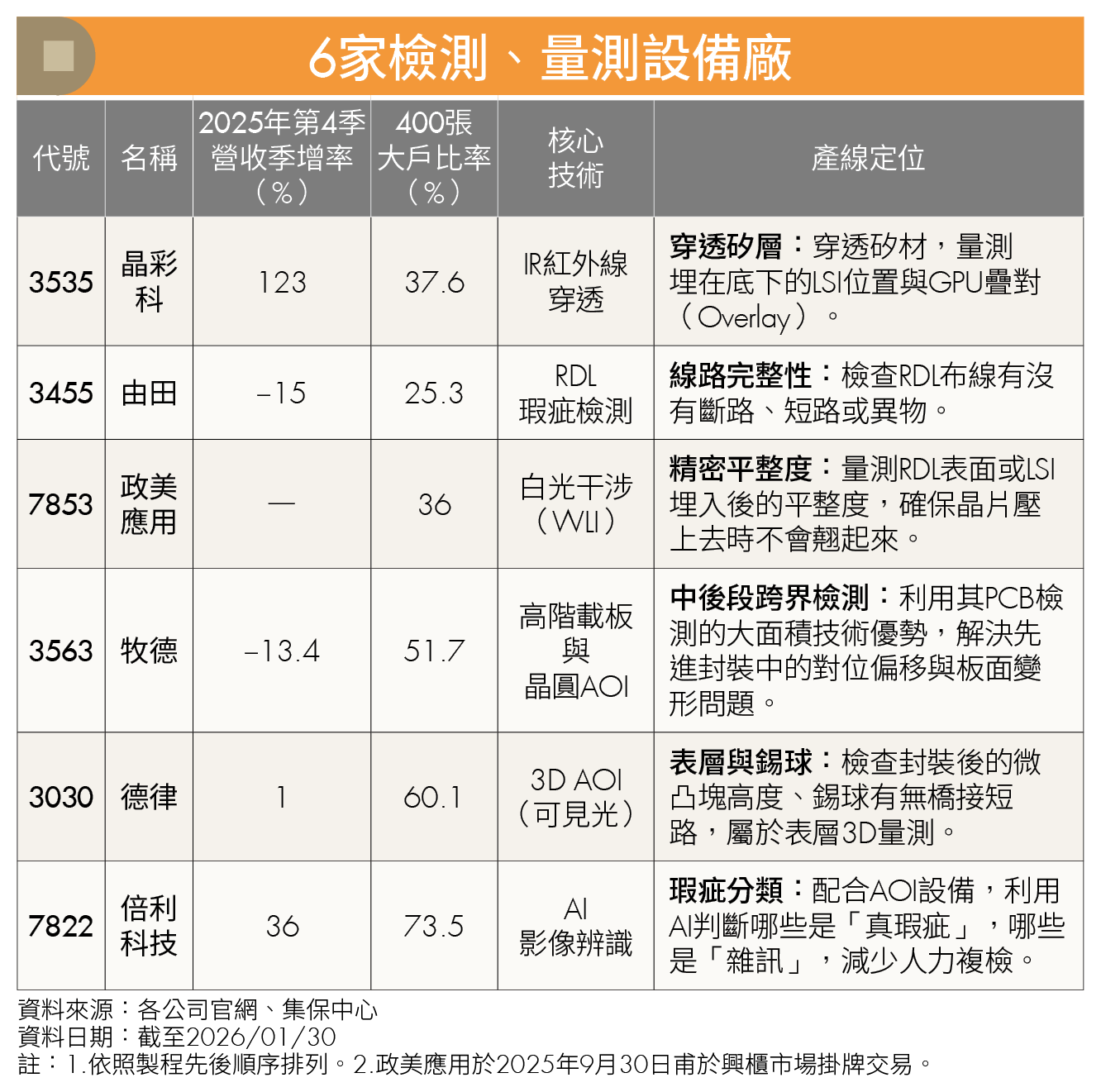 台積電560億資本支出護航?先進封裝熱 「6檔」設備股成黑馬!
