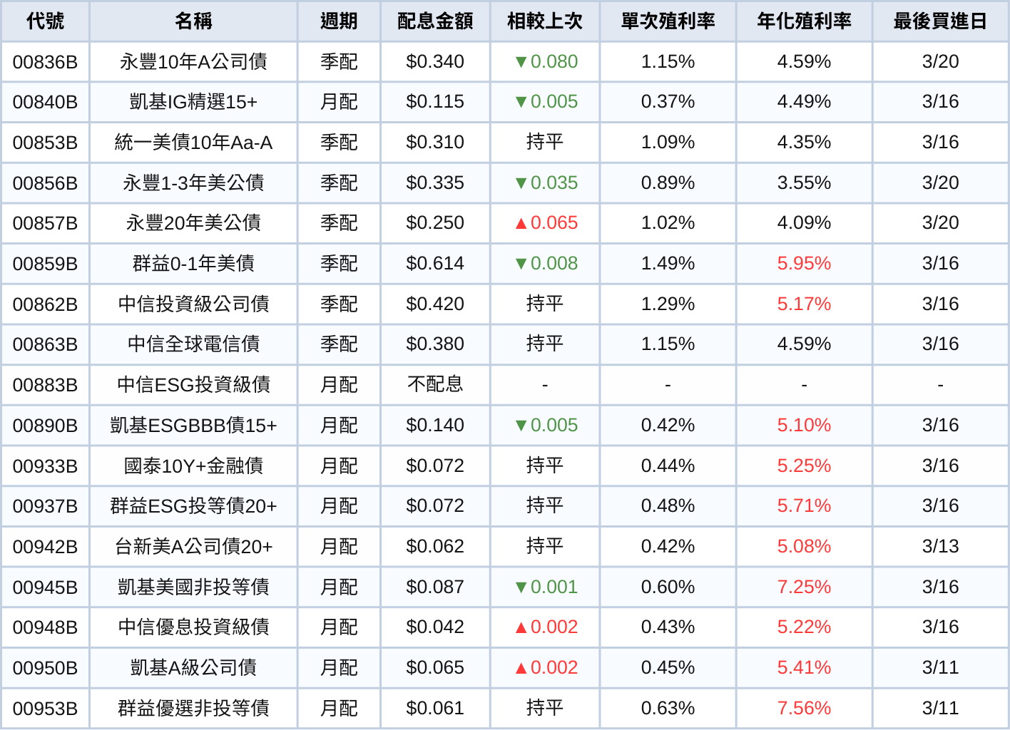 台股ETF、債券ETF 3月完整配息一次看 | 00919配息上調44%!