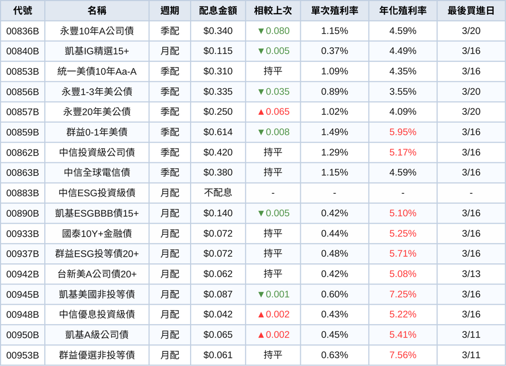 台股ETF、債券ETF 3月完整配息一次看 | 00919配息上調44％！