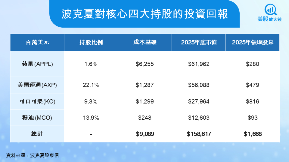 【美股研究報告】後巴菲特時代正式開啟,波克夏新任CEO與13F大解析