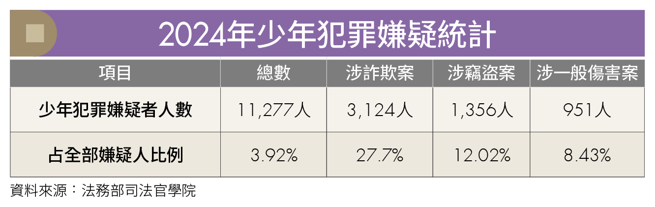 少年犯罪率回升！未成年觸法先議權怎運作？父母恐連帶受罰