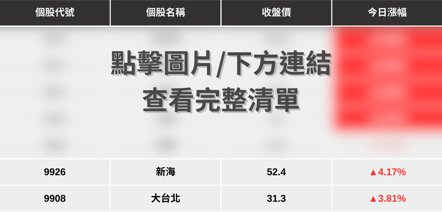 【最新消息】美伊衝突持續延燒，「7檔傳產股」逆勢上攻！