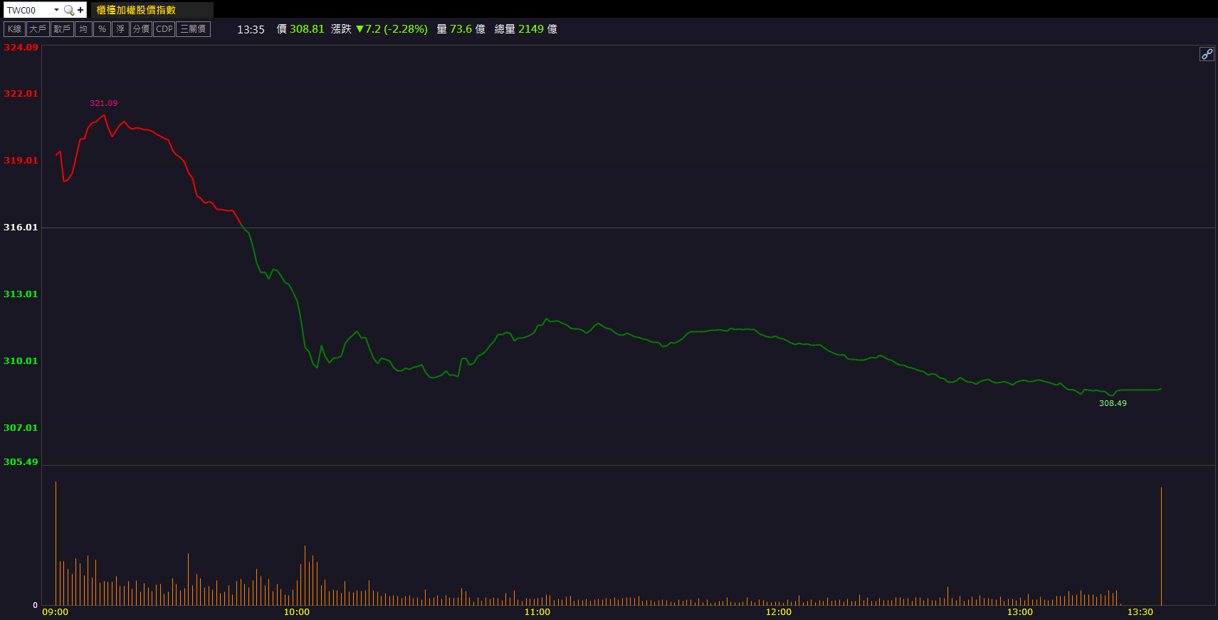 單月營收創新高!志聖(2467)逆勢強漲9.92%!