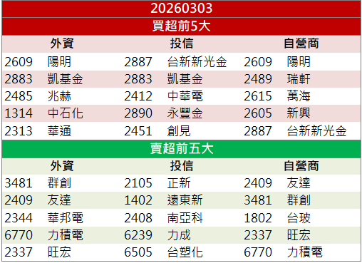 單月營收創新高!志聖(2467)逆勢強漲9.92%!