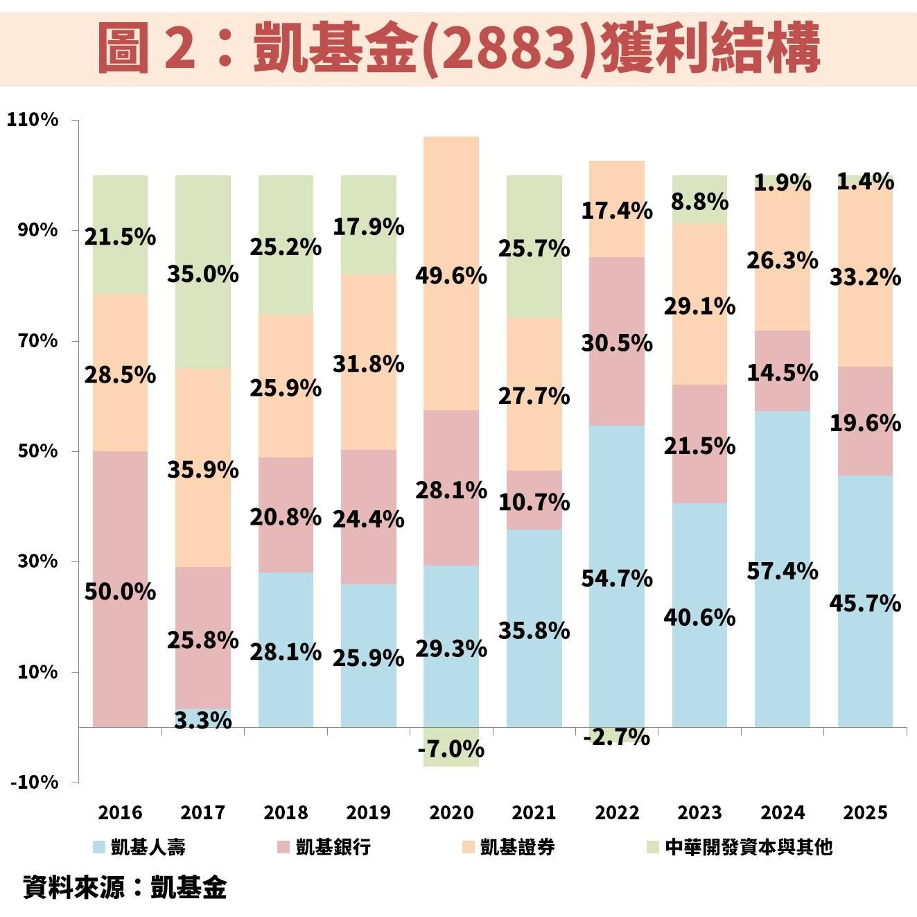 凱基金(2883)長期獲利穩健成長，股利與資本利得雙收