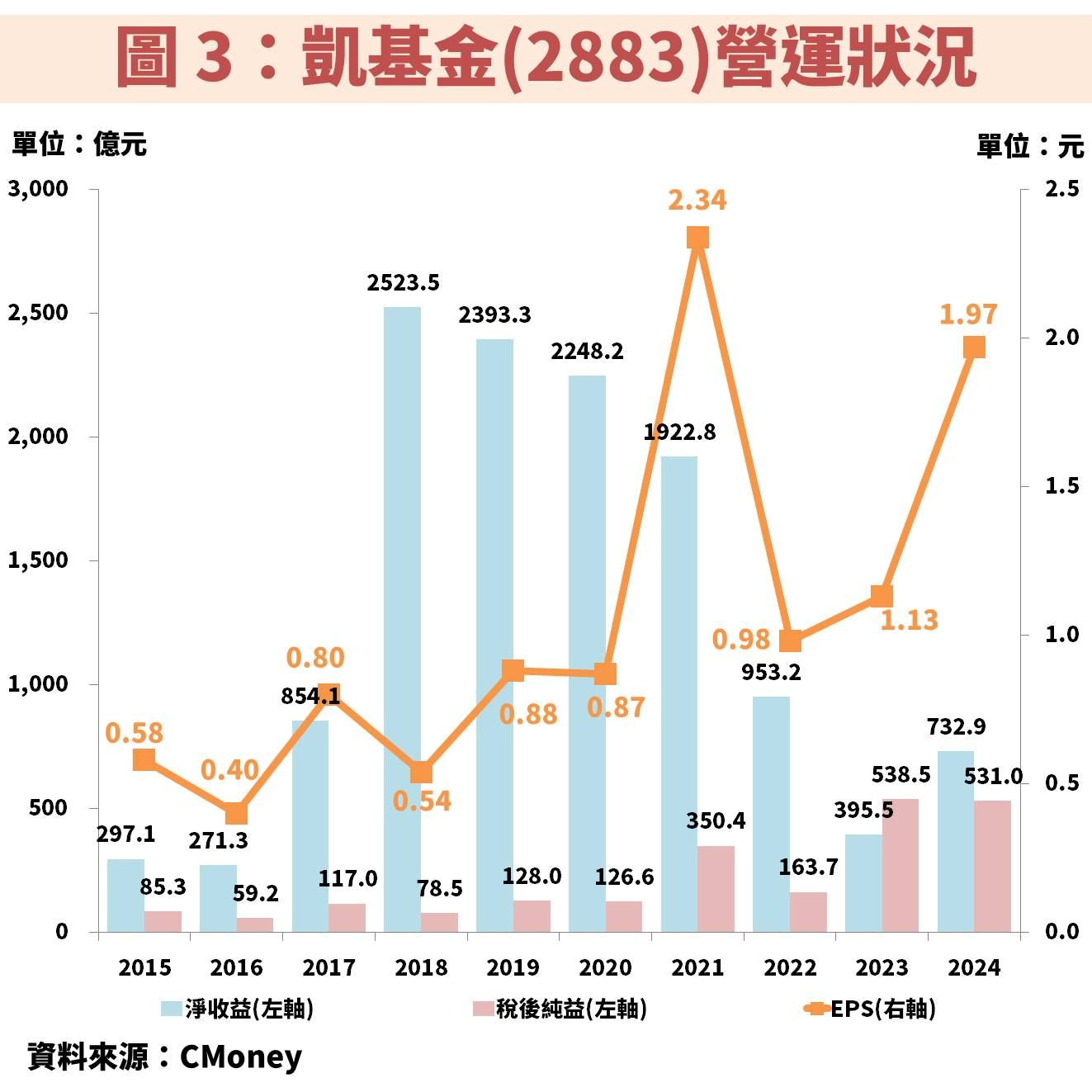 凱基金(2883)長期獲利穩健成長，股利與資本利得雙收