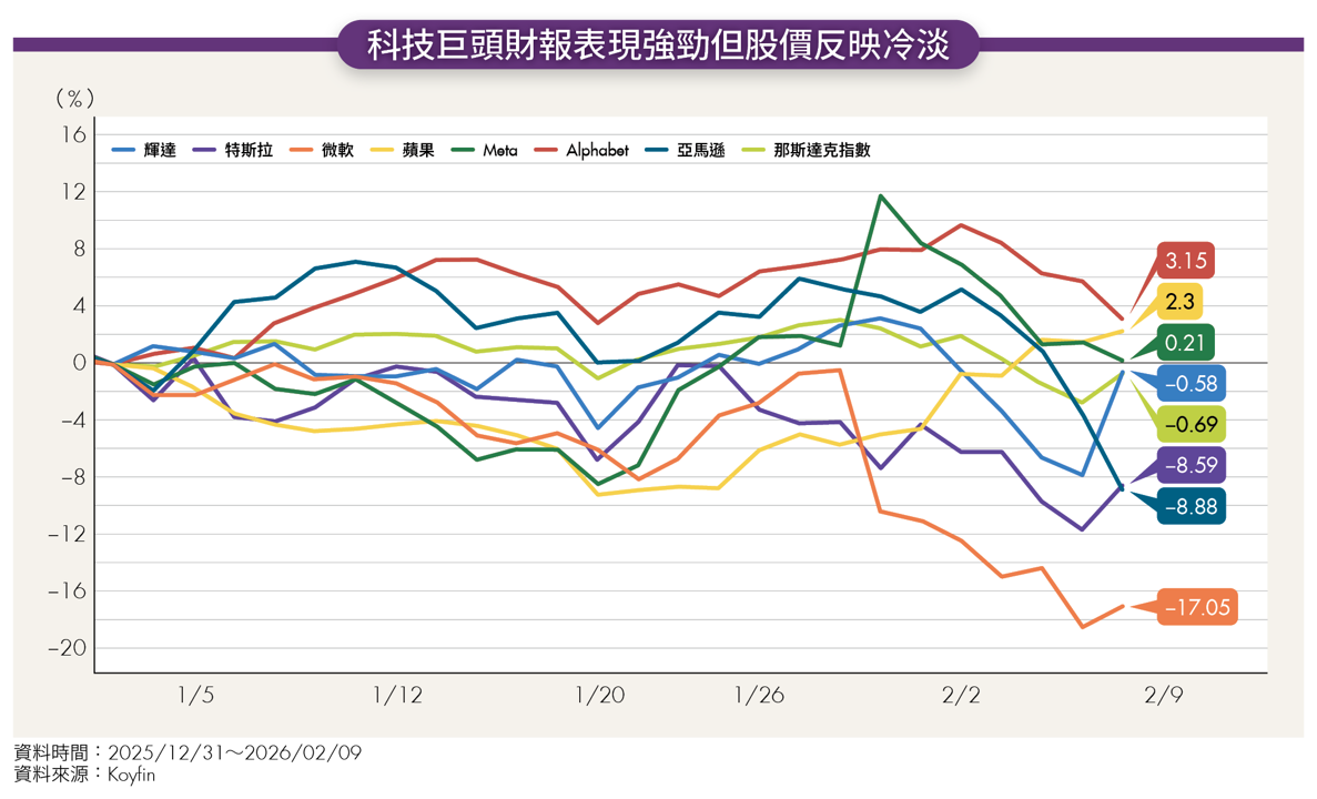 AI鉅額投資迎殘酷審判!美股遭2大風險夾擊 2026 Q2怎麼走?
