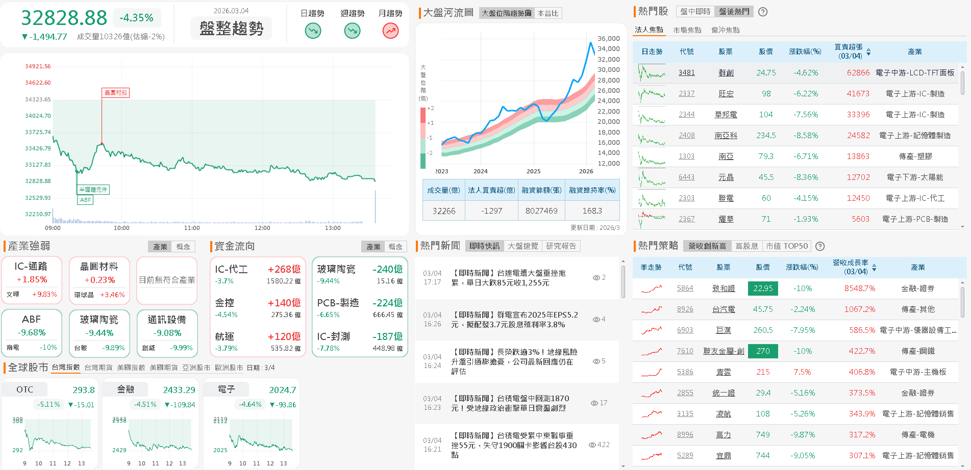 【台股盤後】外資續賣近千億，加權月線保衛戰