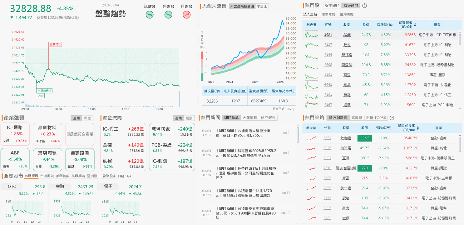 【台股盤後】外資續賣近千億,加權月線保衛戰