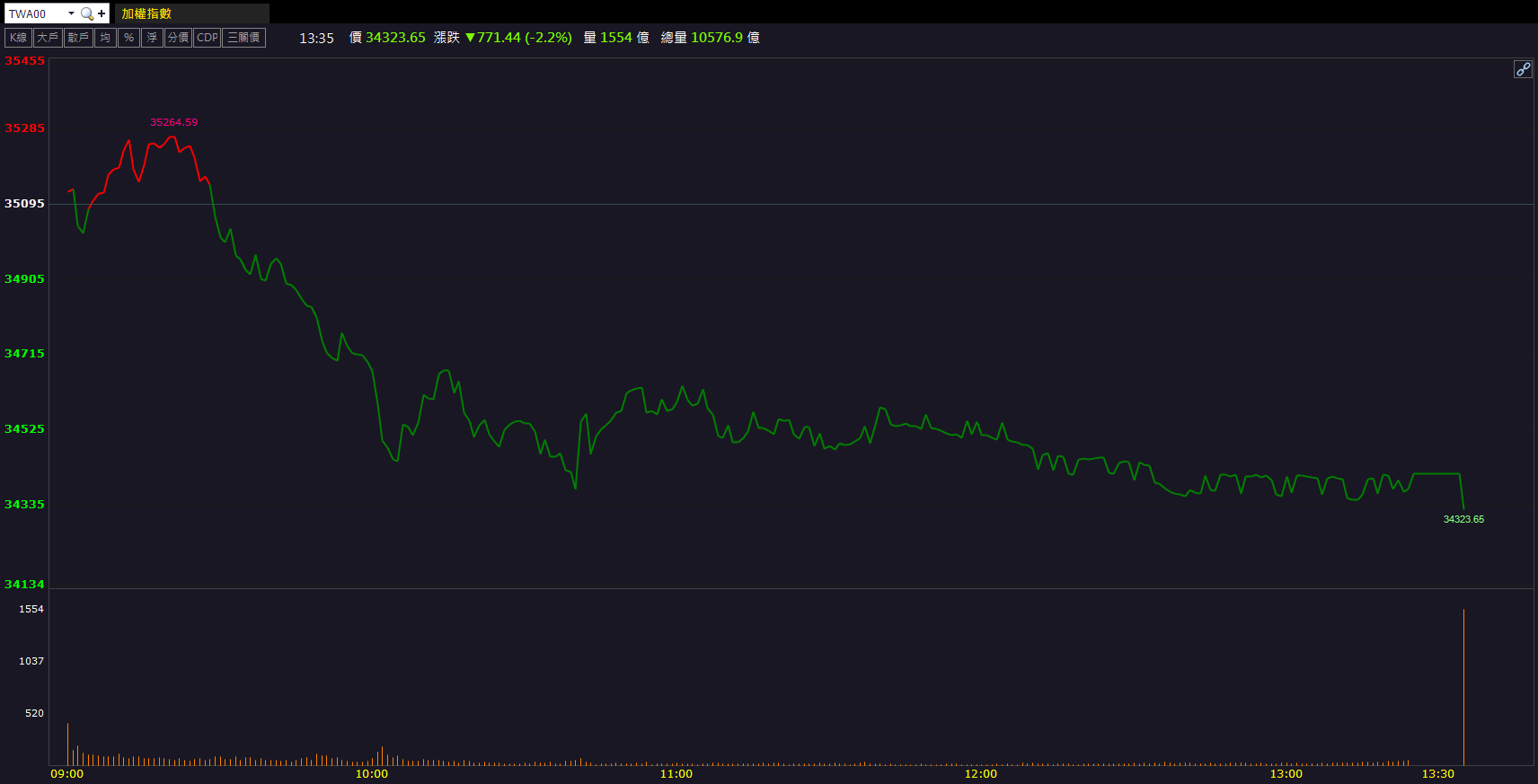 單月營收創新高!志聖(2467)逆勢強漲9.92%!