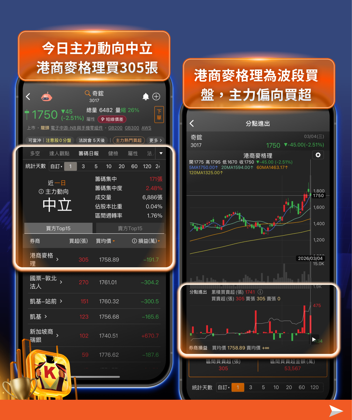 台股劇震資金轉向，「10檔法人卡位股」逆勢上攻！