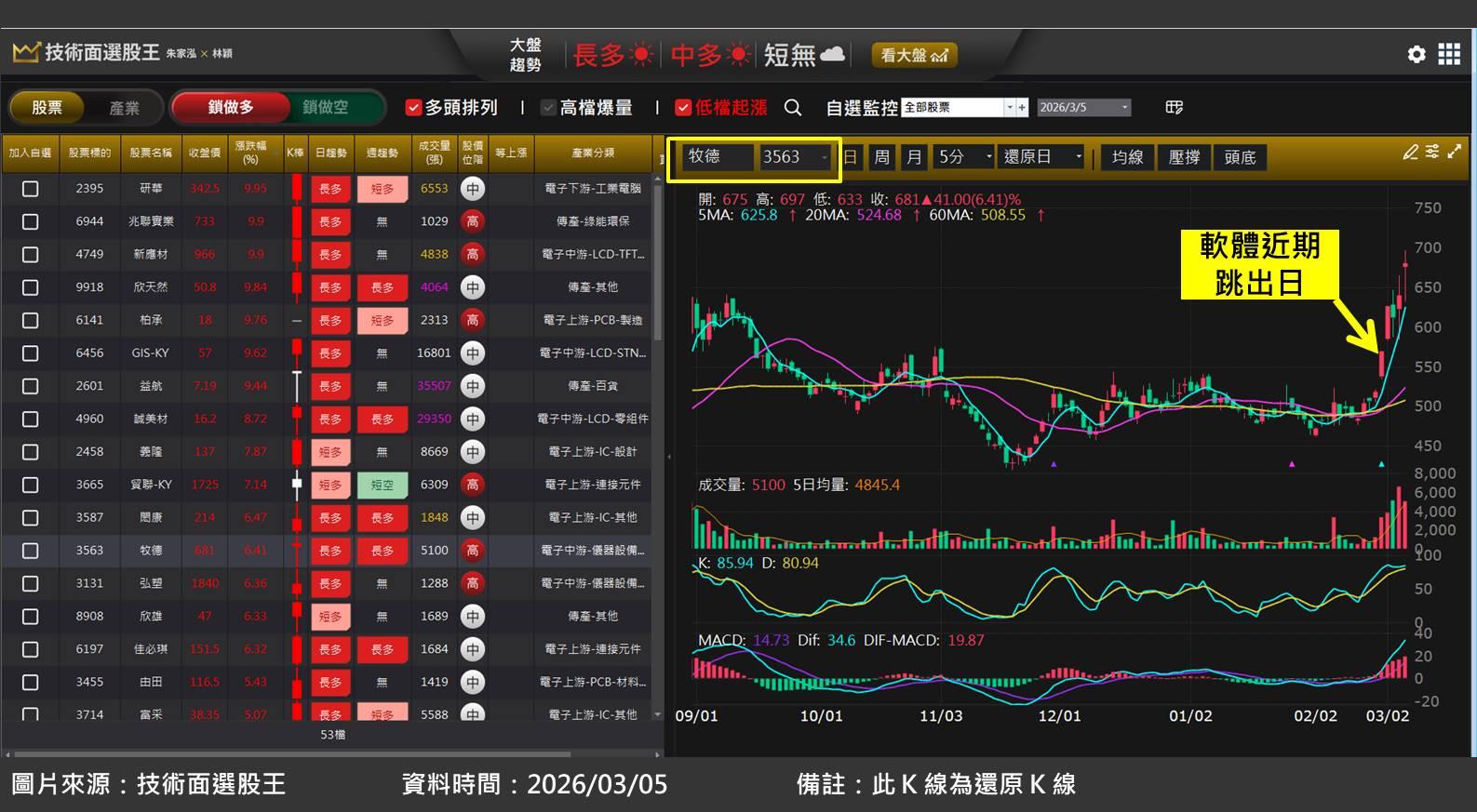 牧德(3563)受惠 AI 高精度檢測設備需求，股價創歷史新高