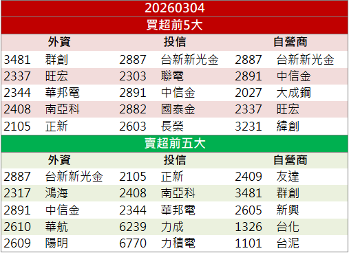水冷布局逐步放量!邁科(6831)逆勢強漲逾8%!