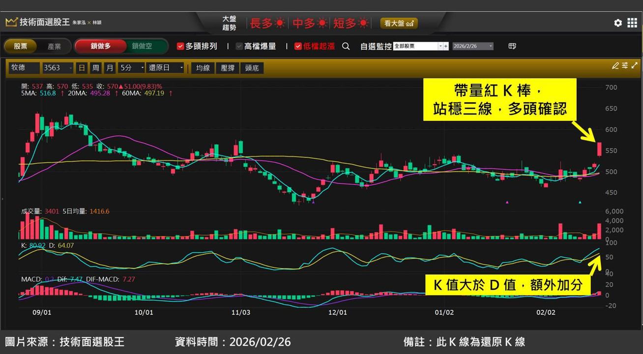 牧德(3563)受惠 AI 高精度檢測設備需求，股價創歷史新高