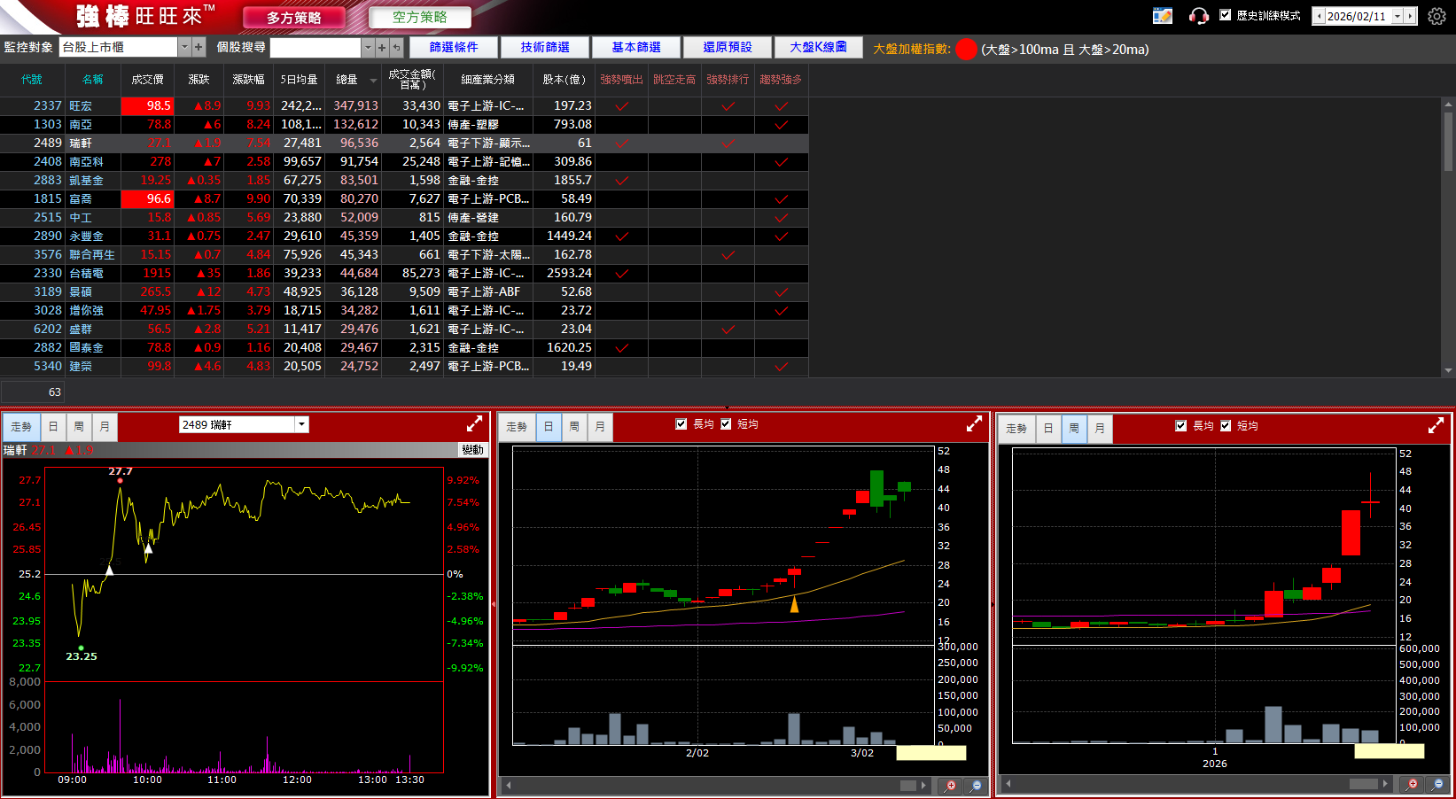 03/05 強棒旺旺來交易回顧｜瑞軒(2489)強勢大漲
