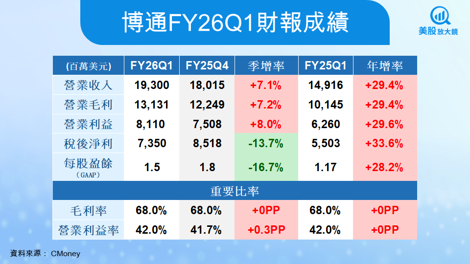 【個股研究】博通FY26Q1財報全面超預期！AI晶片需求持續