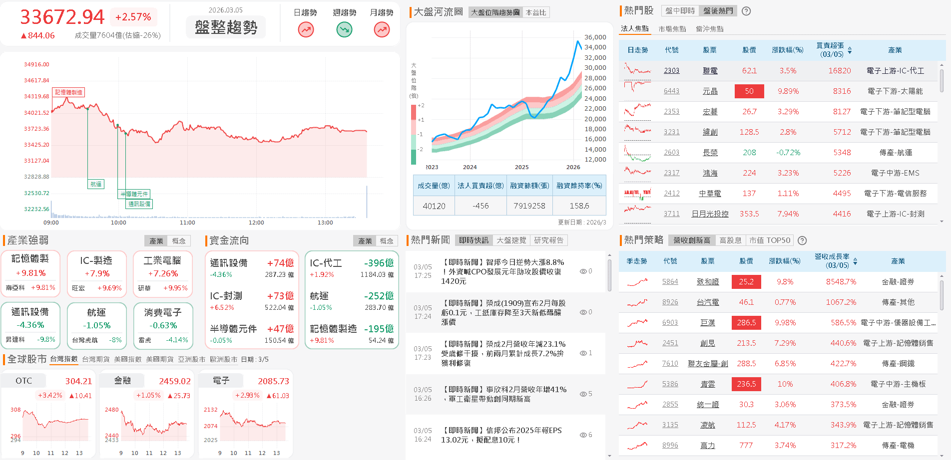 【台股盤後】外資連3賣，加權月線上量縮等風向