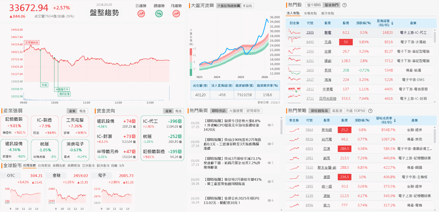 【台股盤後】外資連3賣，加權月線上量縮等風向