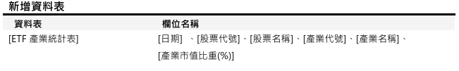 [資料新增公告]已於2026/03/05(四) 12:00前執行(影響表格：ETF產業統計表)