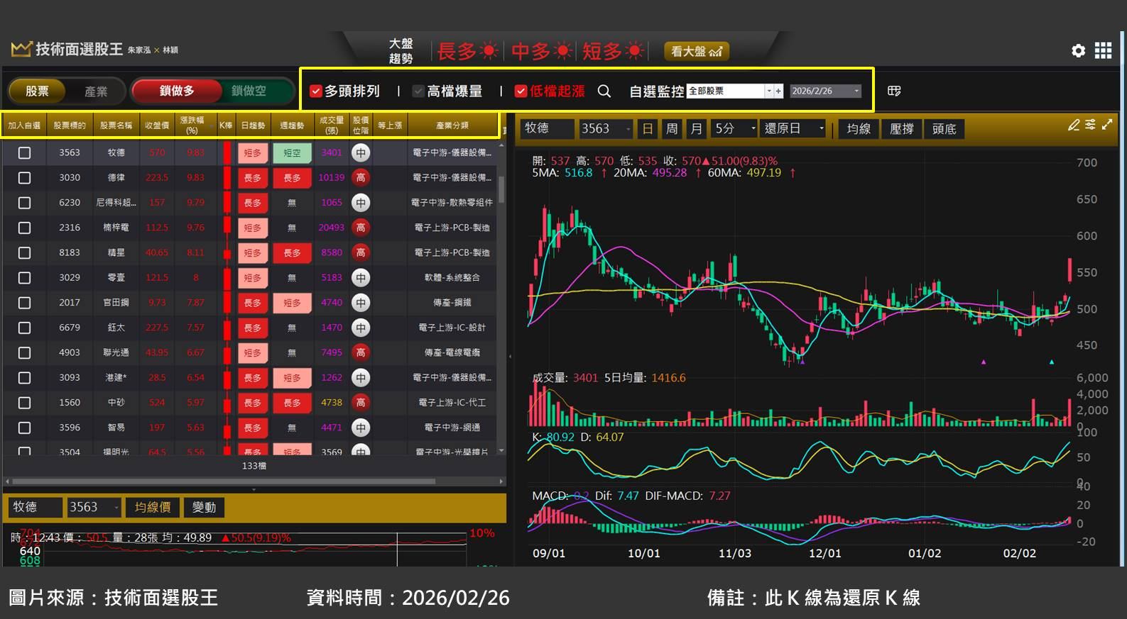 牧德(3563)受惠 AI 高精度檢測設備需求，股價創歷史新高