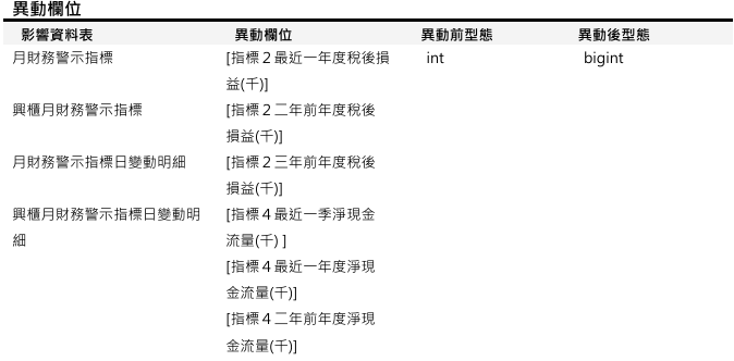 [欄位異動公告]預計於2026/03/11(三)18:00前執行(影響表格：月財務警示指標等四張表)