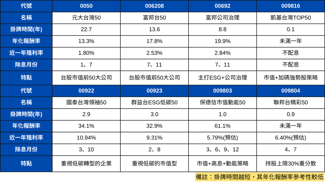 幫小孩定期定額怎麼選?大學畢業滾出3桶金!(附清單)