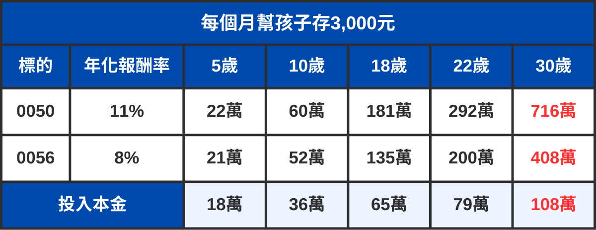 幫小孩定期定額怎麼選?大學畢業滾出3桶金!(附清單)