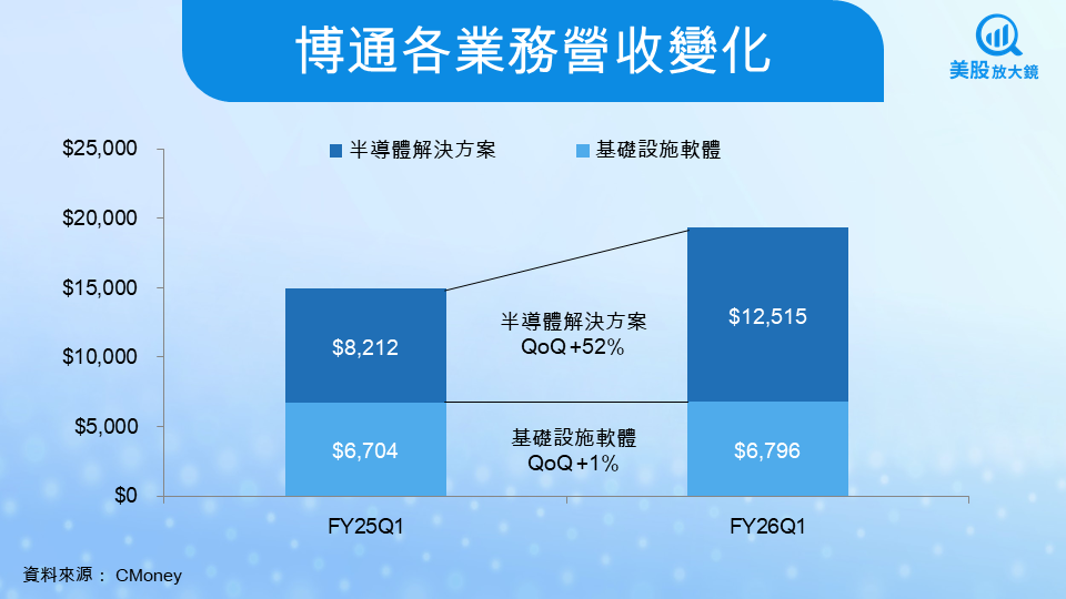 【個股研究】博通FY26Q1財報全面超預期！AI晶片需求持續