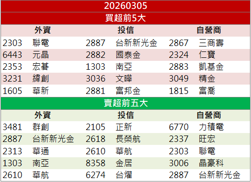 法說釋出正向展望！研華(2395)股價強勢漲停！