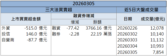 法說釋出正向展望!研華(2395)股價強勢漲停!