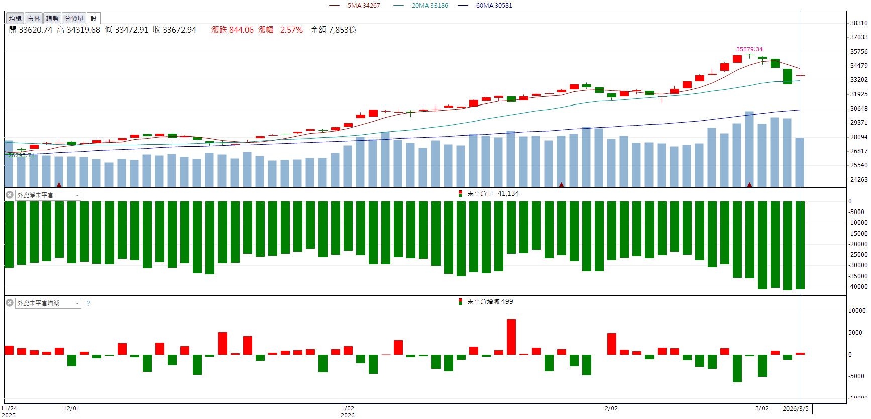 法說釋出正向展望！研華(2395)股價強勢漲停！