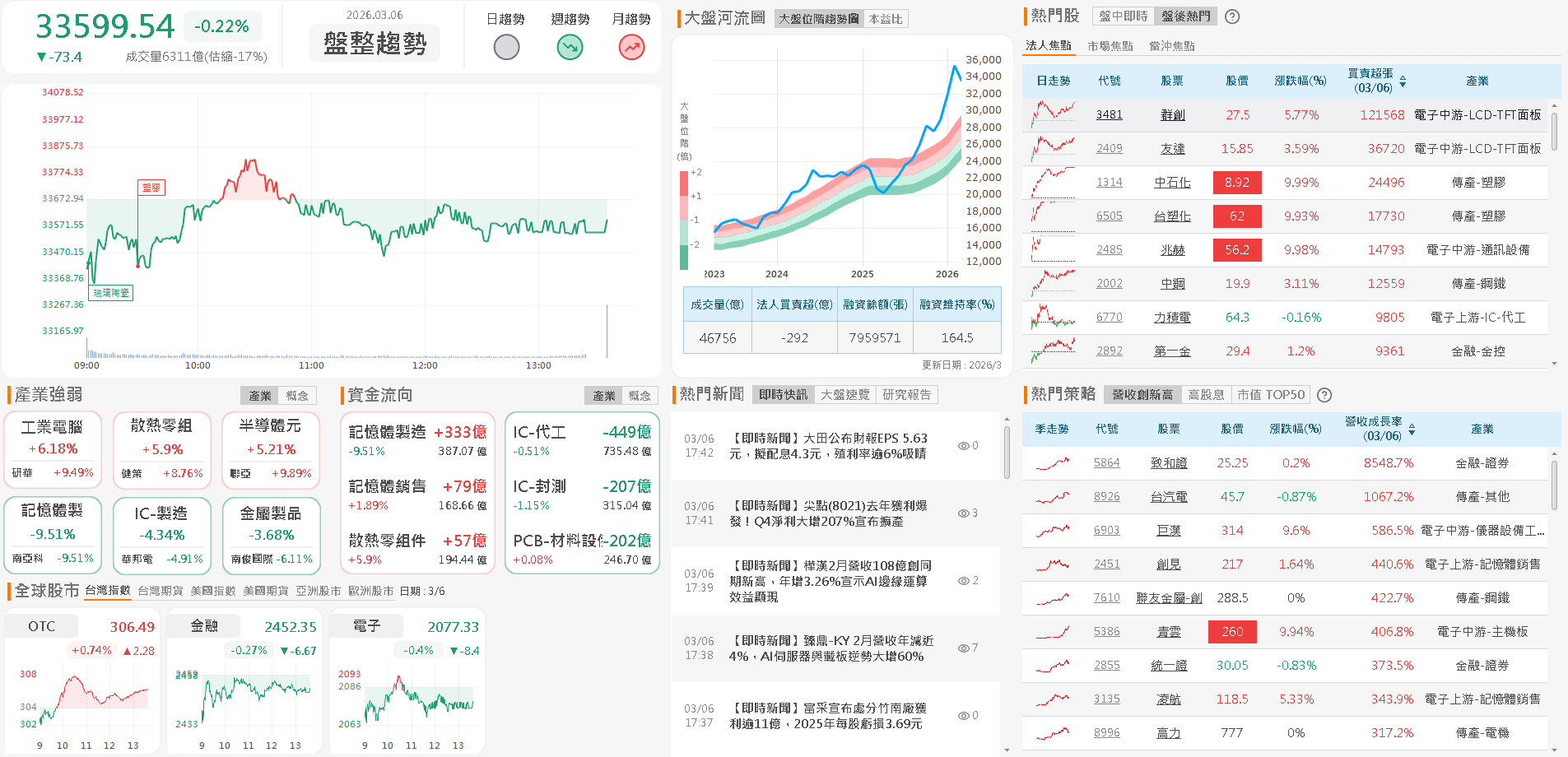 【台股盤後】美伊引爆原料價格，加權量縮等非農
