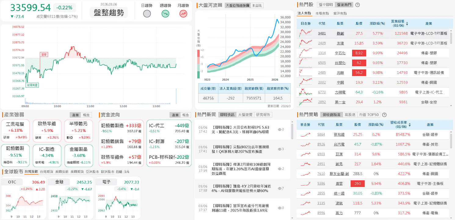 【台股盤後】美伊引爆原料價格,加權量縮等非農