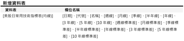 [資料新增公告]已於2026/03/06(五)上線(影響表格:美股日常用技術指標表(均線))