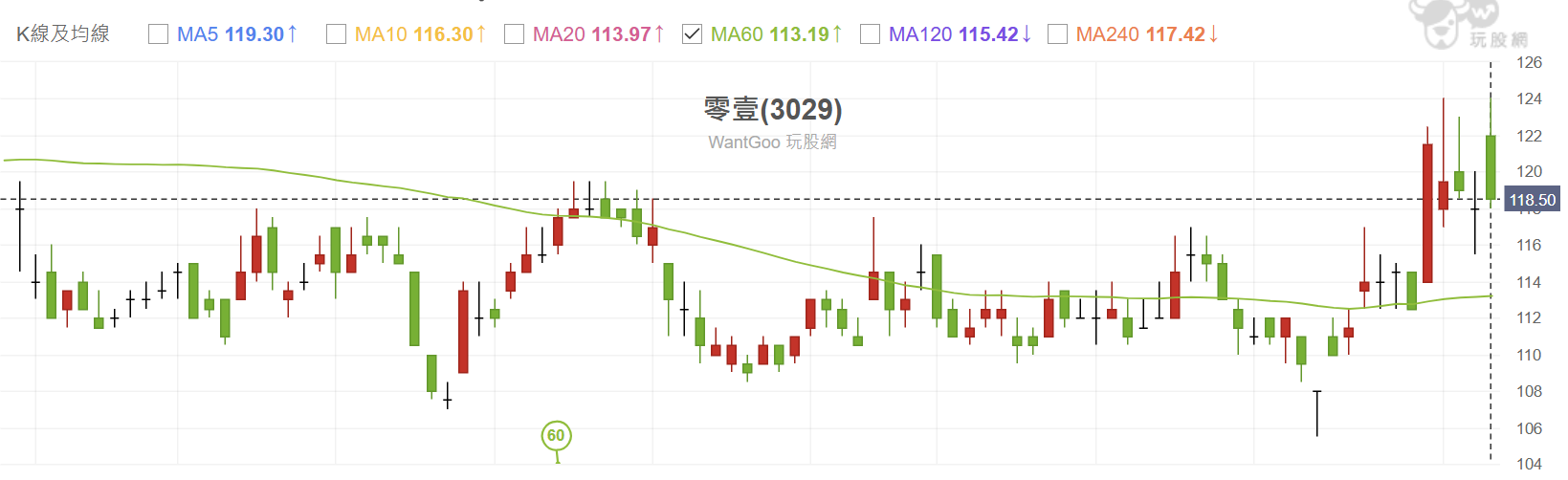 【搶先看】零壹 (3029) 除息早鳥 錯殺的軟體股機會來囉? //BC股倉
